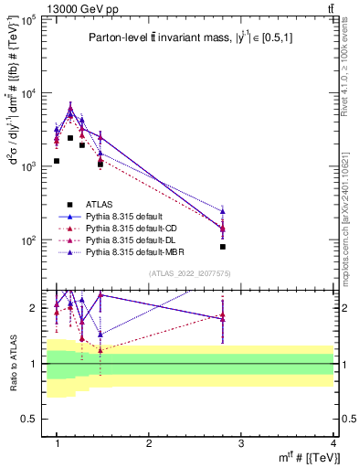 Plot of ttbar.m in 13000 GeV pp collisions