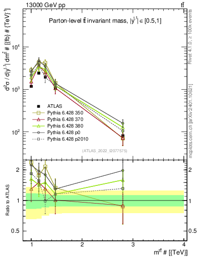 Plot of ttbar.m in 13000 GeV pp collisions