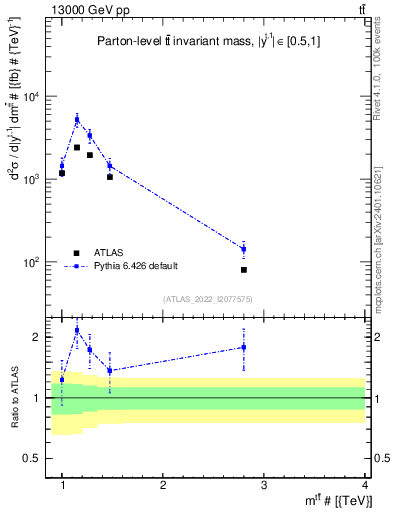 Plot of ttbar.m in 13000 GeV pp collisions