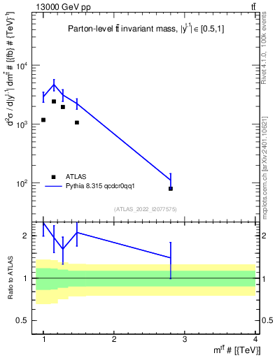 Plot of ttbar.m in 13000 GeV pp collisions