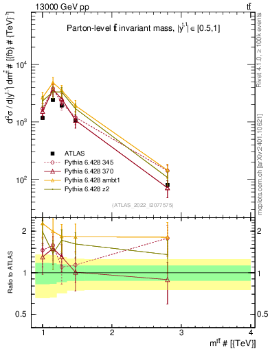 Plot of ttbar.m in 13000 GeV pp collisions