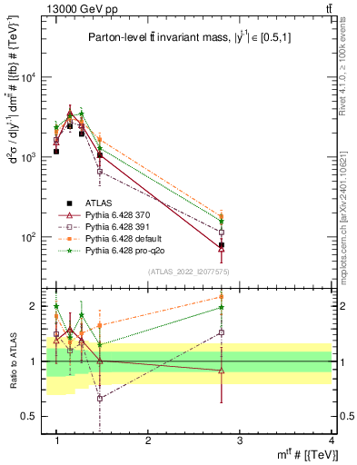 Plot of ttbar.m in 13000 GeV pp collisions