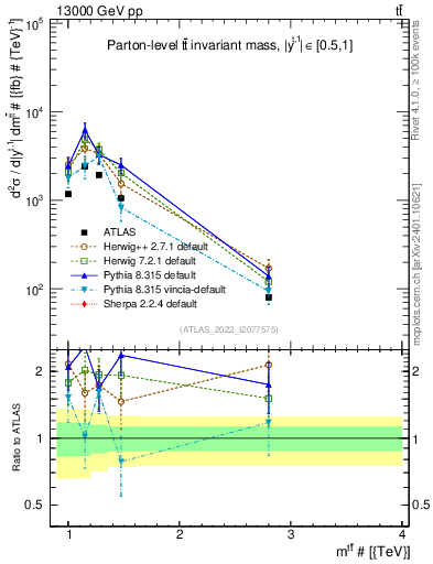 Plot of ttbar.m in 13000 GeV pp collisions