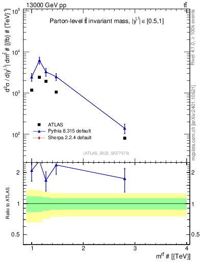 Plot of ttbar.m in 13000 GeV pp collisions