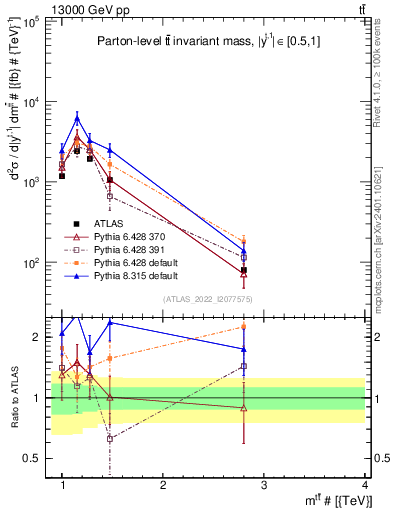 Plot of ttbar.m in 13000 GeV pp collisions