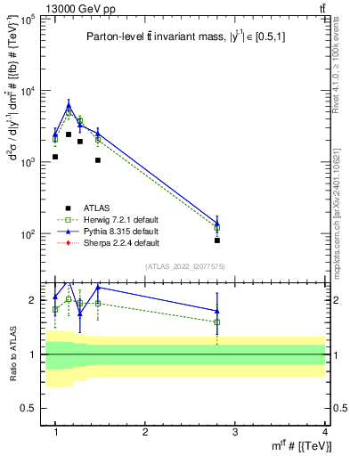 Plot of ttbar.m in 13000 GeV pp collisions