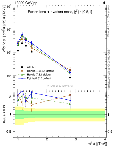 Plot of ttbar.m in 13000 GeV pp collisions