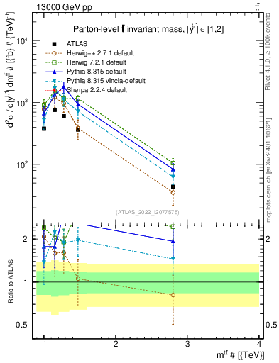 Plot of ttbar.m in 13000 GeV pp collisions