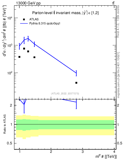 Plot of ttbar.m in 13000 GeV pp collisions