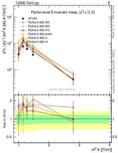 Plot of ttbar.m in 13000 GeV pp collisions