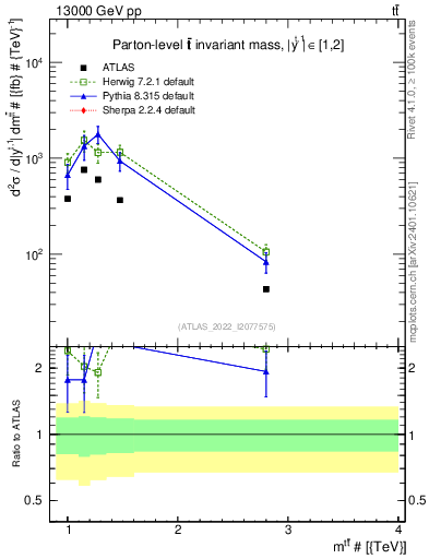 Plot of ttbar.m in 13000 GeV pp collisions