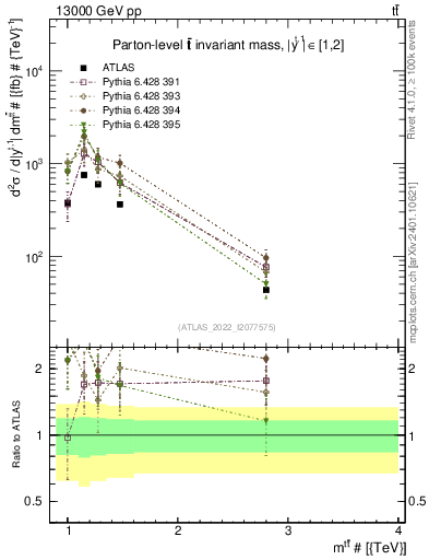 Plot of ttbar.m in 13000 GeV pp collisions