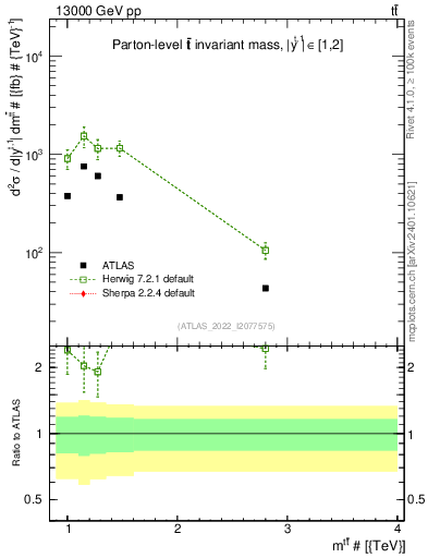 Plot of ttbar.m in 13000 GeV pp collisions