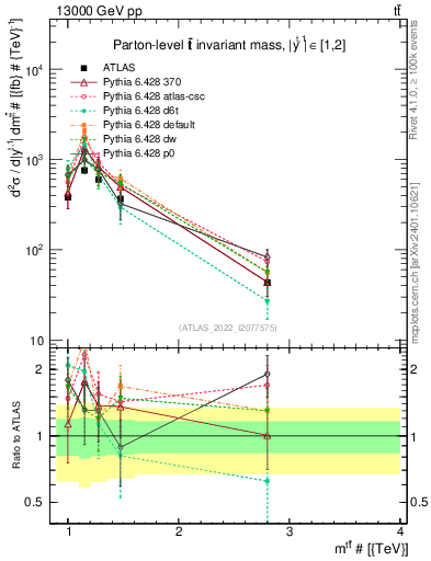 Plot of ttbar.m in 13000 GeV pp collisions