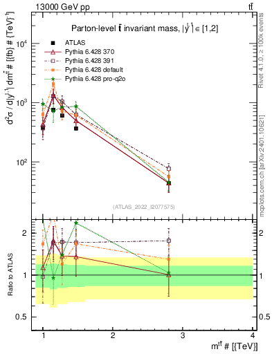 Plot of ttbar.m in 13000 GeV pp collisions