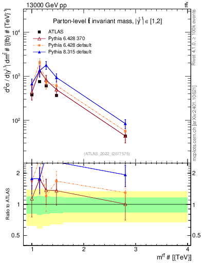 Plot of ttbar.m in 13000 GeV pp collisions