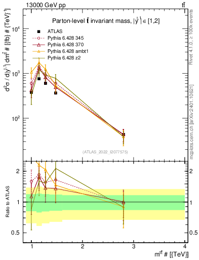 Plot of ttbar.m in 13000 GeV pp collisions