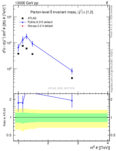 Plot of ttbar.m in 13000 GeV pp collisions