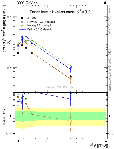 Plot of ttbar.m in 13000 GeV pp collisions
