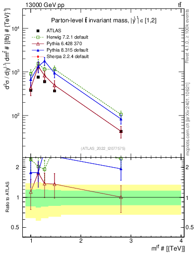 Plot of ttbar.m in 13000 GeV pp collisions