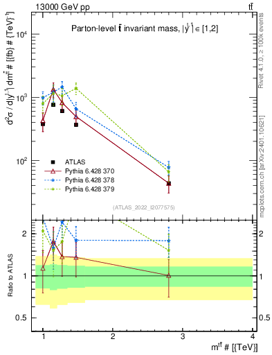 Plot of ttbar.m in 13000 GeV pp collisions
