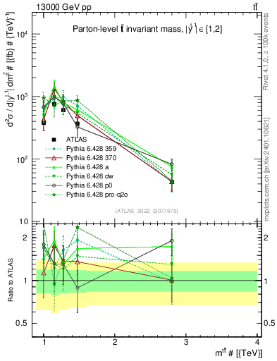 Plot of ttbar.m in 13000 GeV pp collisions