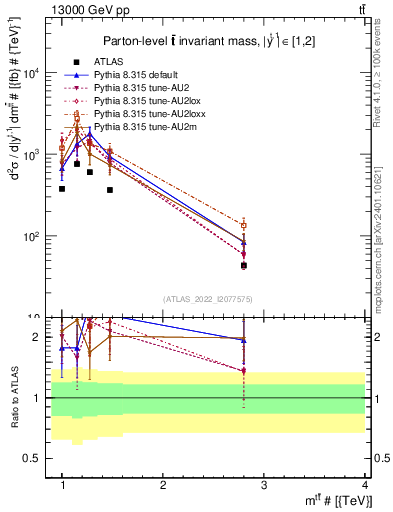 Plot of ttbar.m in 13000 GeV pp collisions
