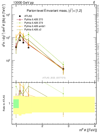 Plot of ttbar.m in 13000 GeV pp collisions