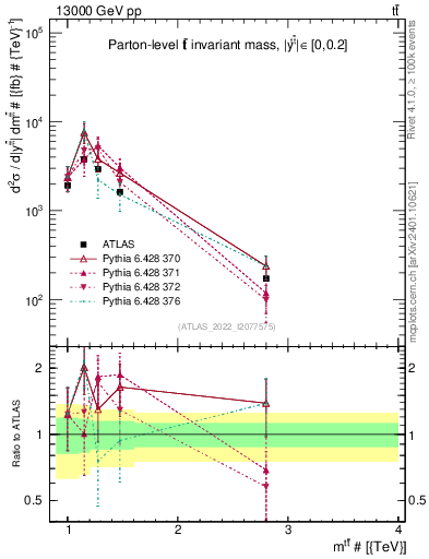 Plot of ttbar.m in 13000 GeV pp collisions