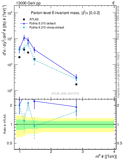 Plot of ttbar.m in 13000 GeV pp collisions