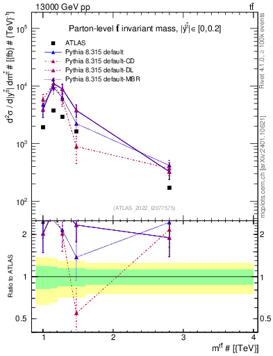 Plot of ttbar.m in 13000 GeV pp collisions
