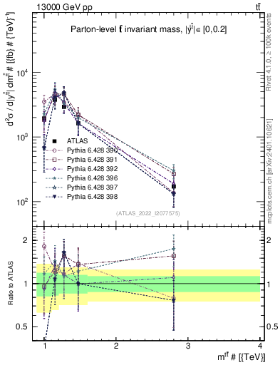 Plot of ttbar.m in 13000 GeV pp collisions