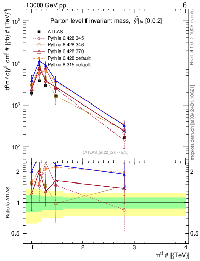 Plot of ttbar.m in 13000 GeV pp collisions