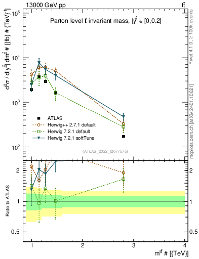 Plot of ttbar.m in 13000 GeV pp collisions