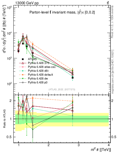 Plot of ttbar.m in 13000 GeV pp collisions