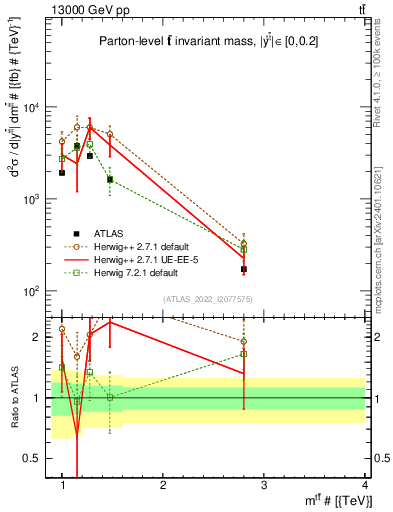 Plot of ttbar.m in 13000 GeV pp collisions