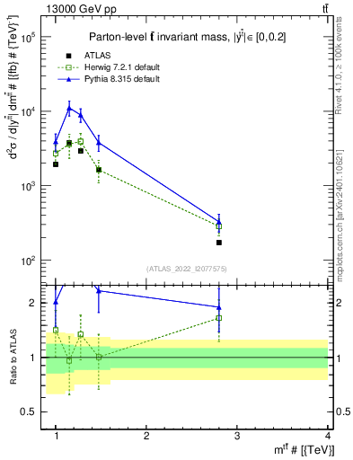 Plot of ttbar.m in 13000 GeV pp collisions