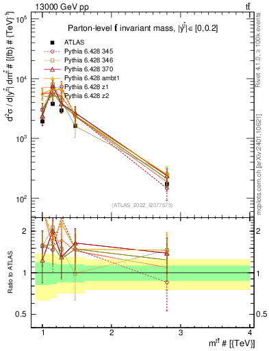 Plot of ttbar.m in 13000 GeV pp collisions