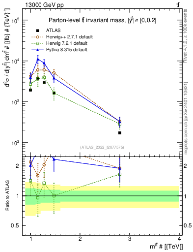 Plot of ttbar.m in 13000 GeV pp collisions