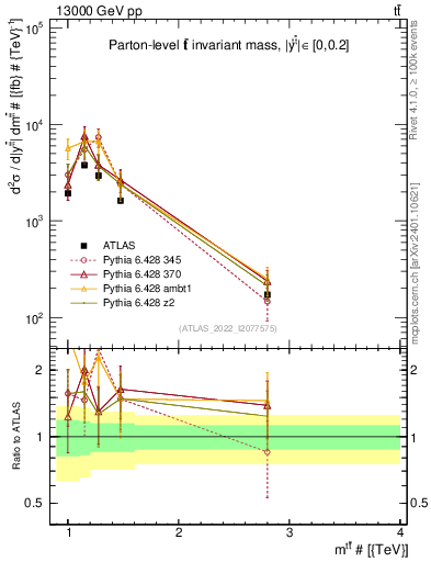 Plot of ttbar.m in 13000 GeV pp collisions