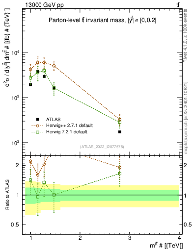 Plot of ttbar.m in 13000 GeV pp collisions