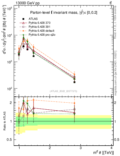 Plot of ttbar.m in 13000 GeV pp collisions