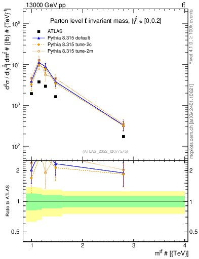 Plot of ttbar.m in 13000 GeV pp collisions