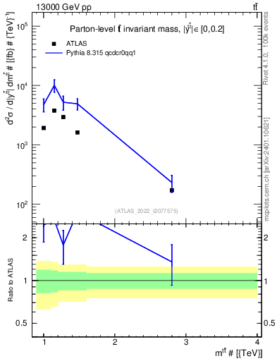 Plot of ttbar.m in 13000 GeV pp collisions