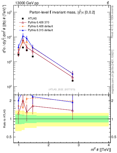 Plot of ttbar.m in 13000 GeV pp collisions
