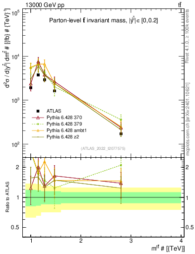 Plot of ttbar.m in 13000 GeV pp collisions