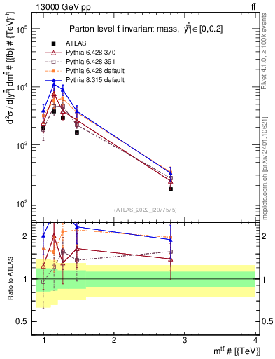 Plot of ttbar.m in 13000 GeV pp collisions