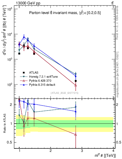 Plot of ttbar.m in 13000 GeV pp collisions