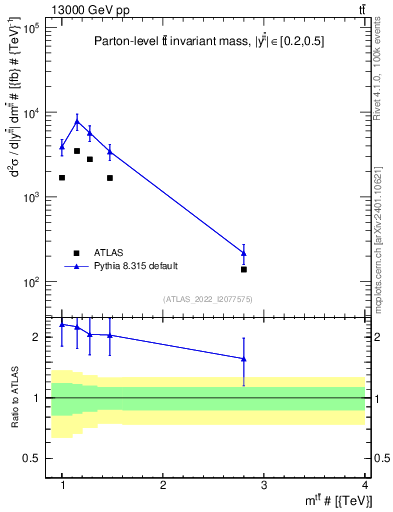 Plot of ttbar.m in 13000 GeV pp collisions