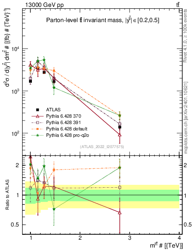 Plot of ttbar.m in 13000 GeV pp collisions